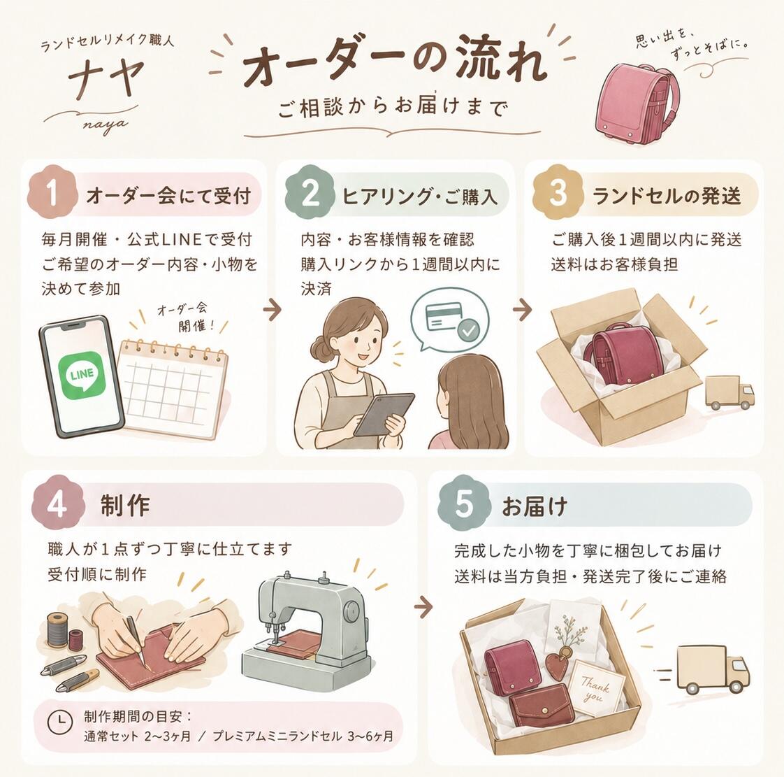 オーダーから完成までの流れ